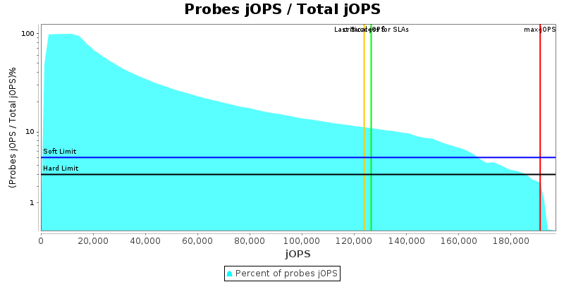 Probes jOPS / Total jOPS