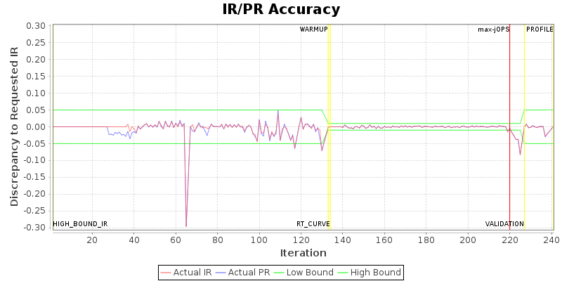 IR/PR Accuracy