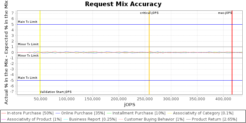 Request Mix Accuracy