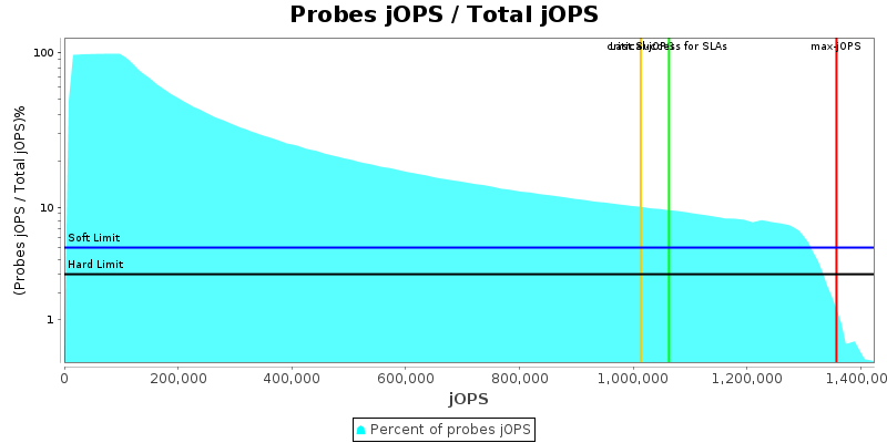 Probes jOPS / Total jOPS