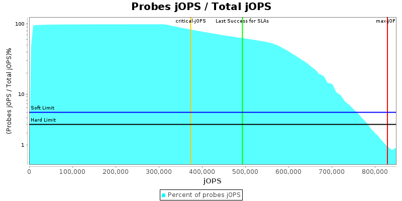 Probes jOPS / Total jOPS