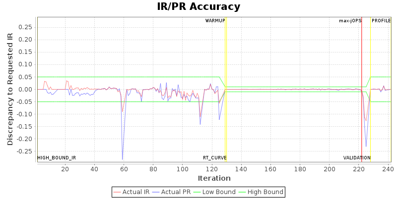 IR/PR Accuracy