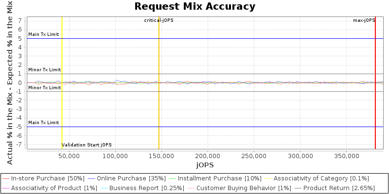 Request Mix Accuracy