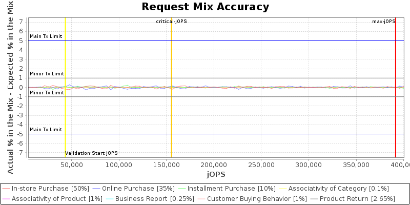 Request Mix Accuracy