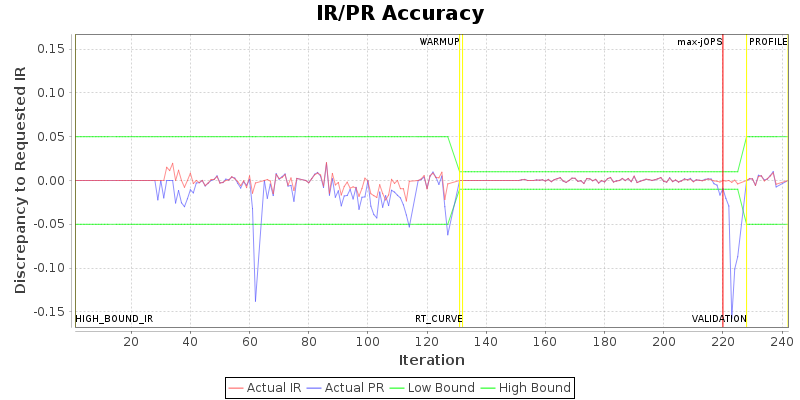 IR/PR Accuracy