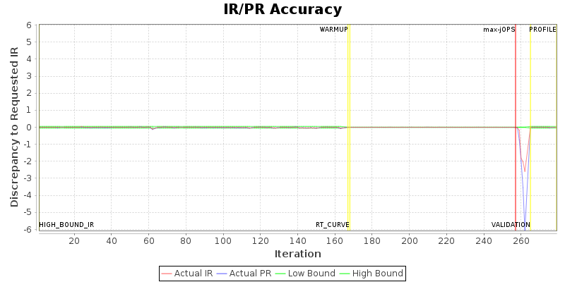 IR/PR Accuracy