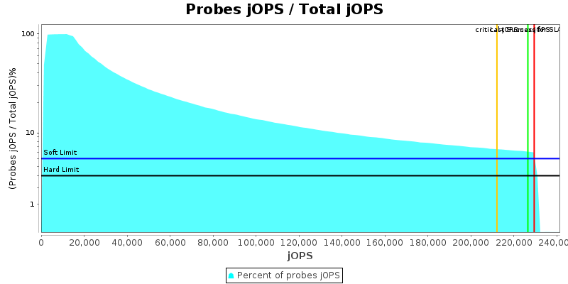 Probes jOPS / Total jOPS