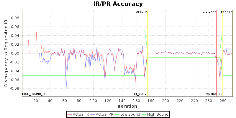 IR/PR Accuracy