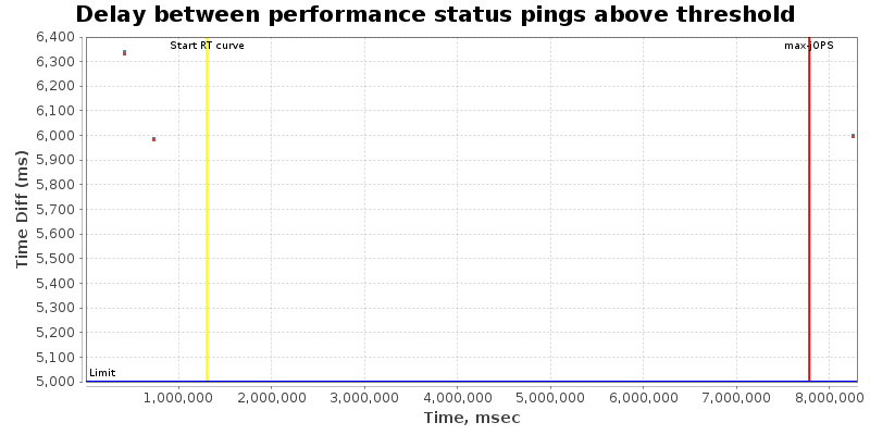 Delay between status pings