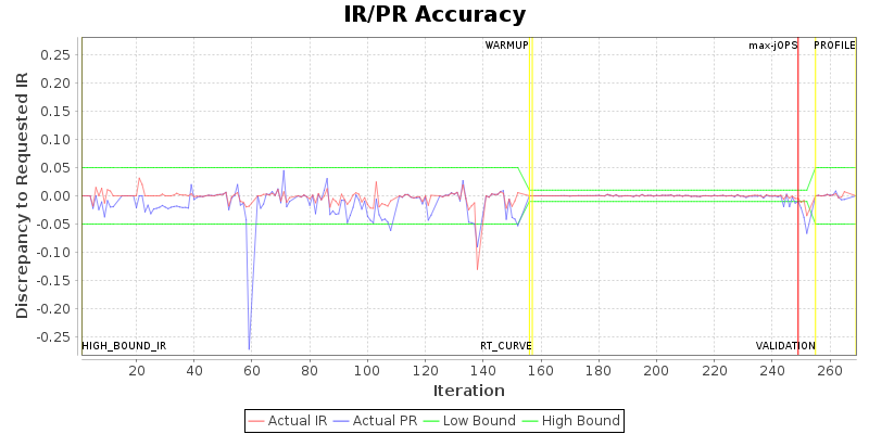 IR/PR Accuracy