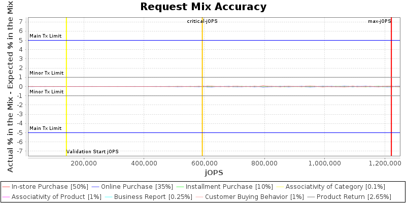 Request Mix Accuracy