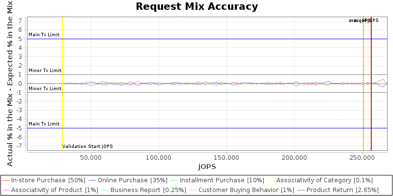 Request Mix Accuracy