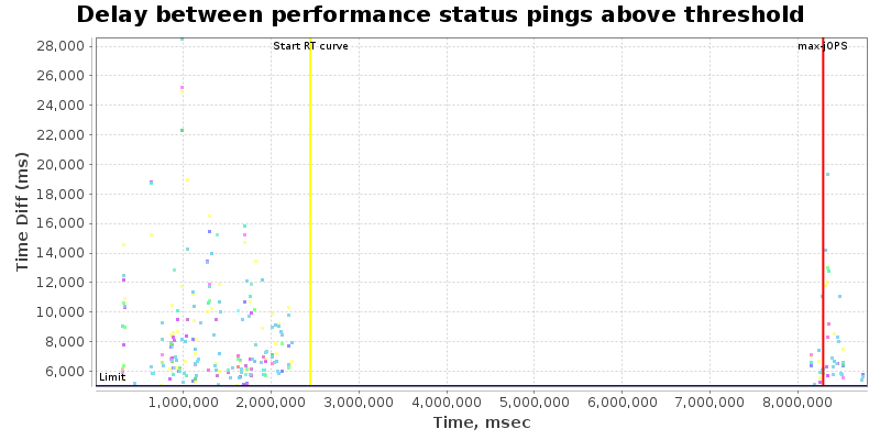 Delay between status pings