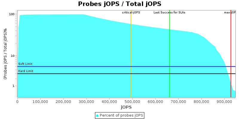 Probes jOPS / Total jOPS