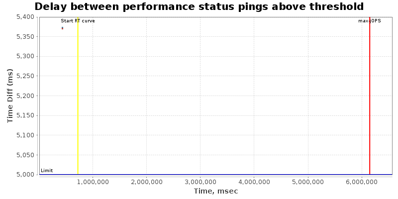 Delay between status pings