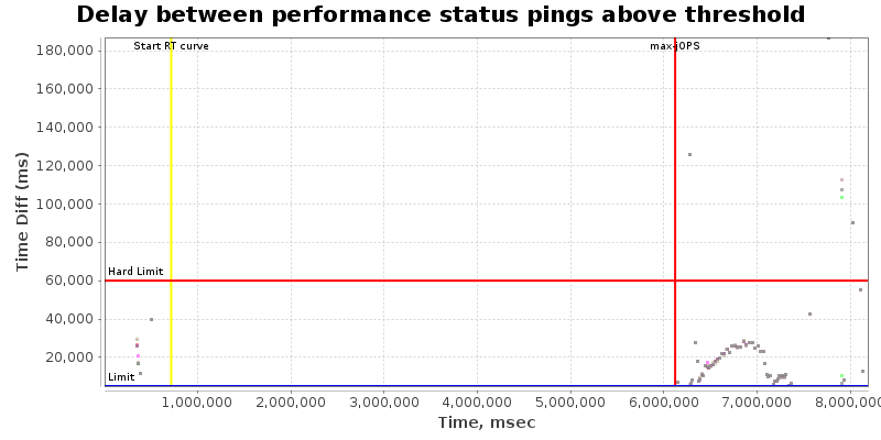 Delay between status pings