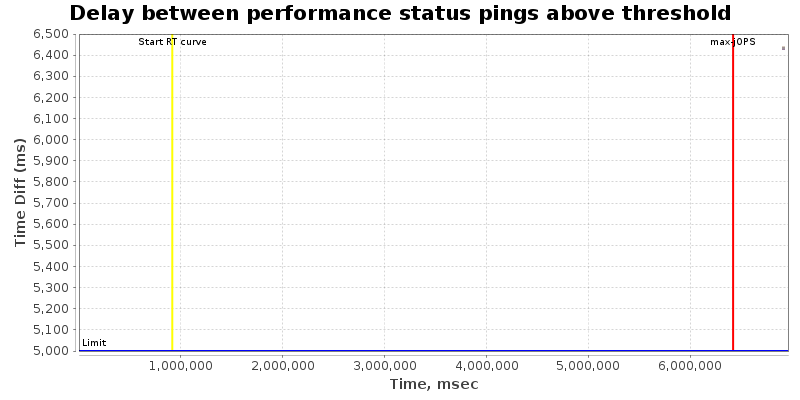 Delay between status pings