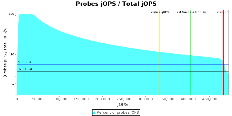 Probes jOPS / Total jOPS