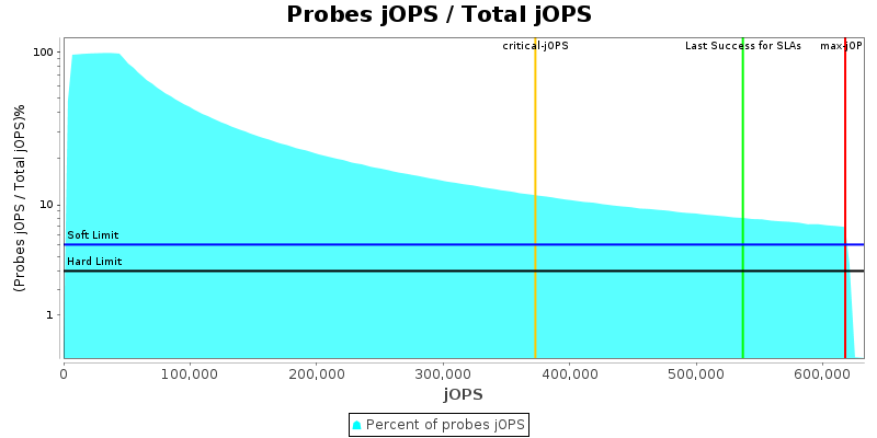 Probes jOPS / Total jOPS