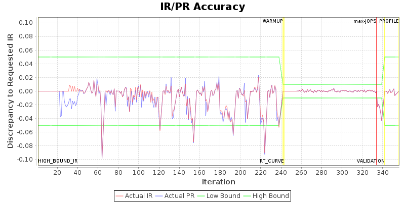 IR/PR Accuracy