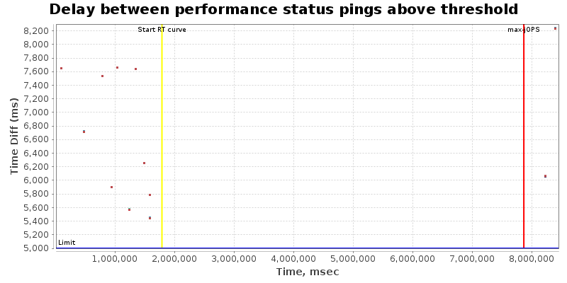 Delay between status pings