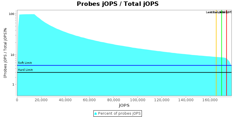 Probes jOPS / Total jOPS