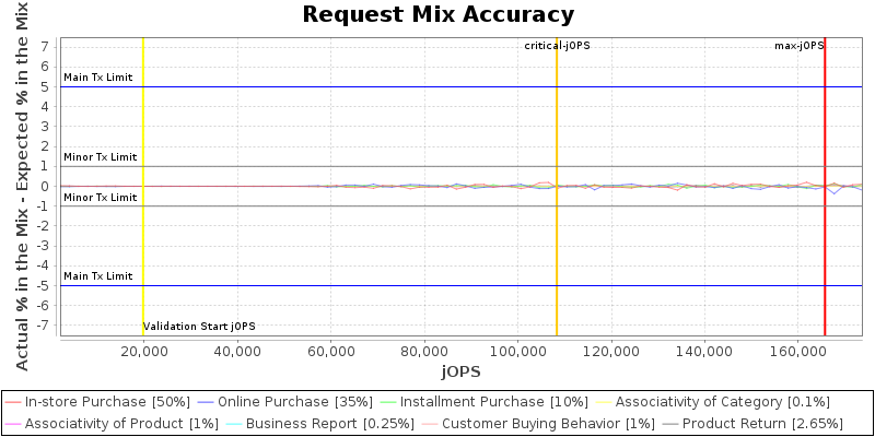 Request Mix Accuracy