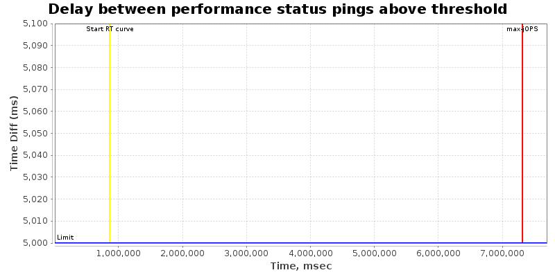 Delay between status pings