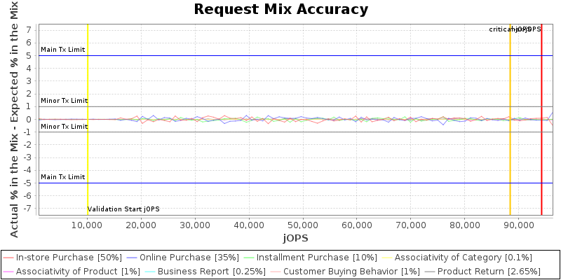 Request Mix Accuracy