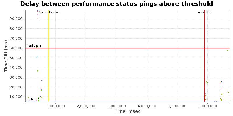 Delay between status pings