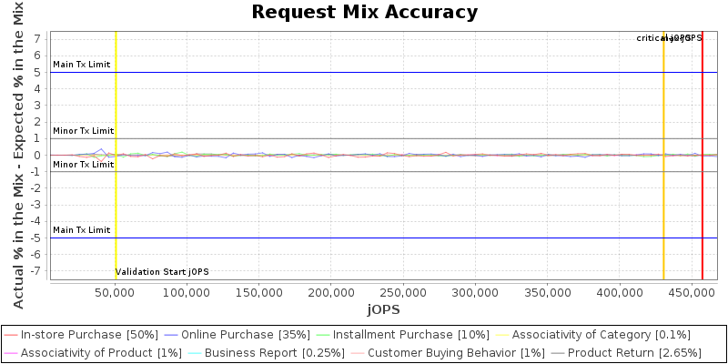 Request Mix Accuracy