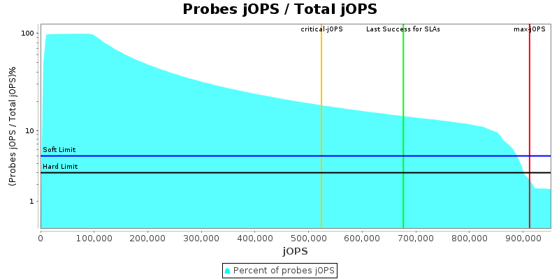 Probes jOPS / Total jOPS