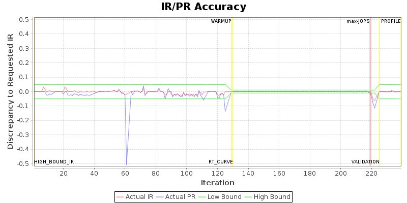 IR/PR Accuracy