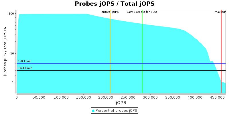 Probes jOPS / Total jOPS