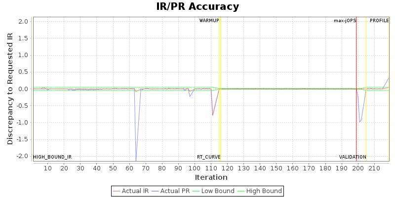 IR/PR Accuracy