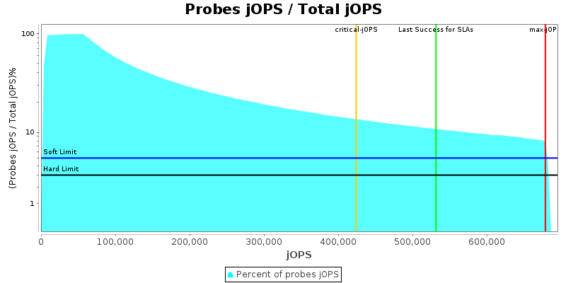 Probes jOPS / Total jOPS