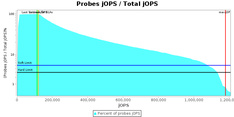 Probes jOPS / Total jOPS