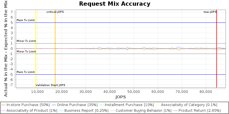 Request Mix Accuracy