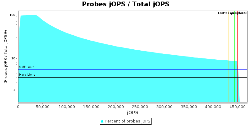 Probes jOPS / Total jOPS