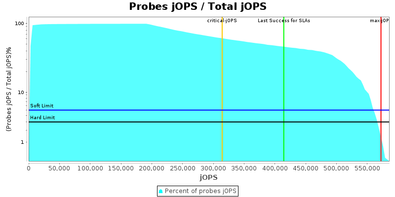 Probes jOPS / Total jOPS