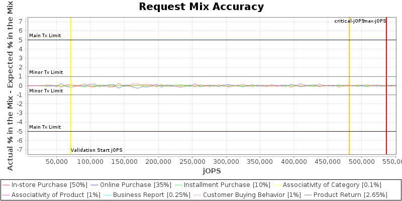 Request Mix Accuracy