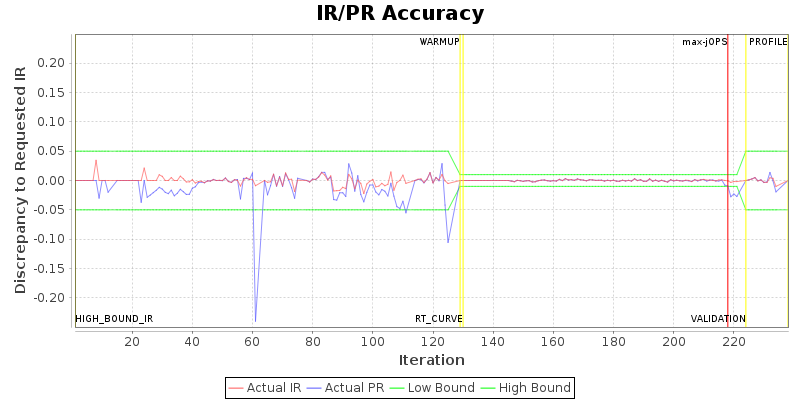 IR/PR Accuracy