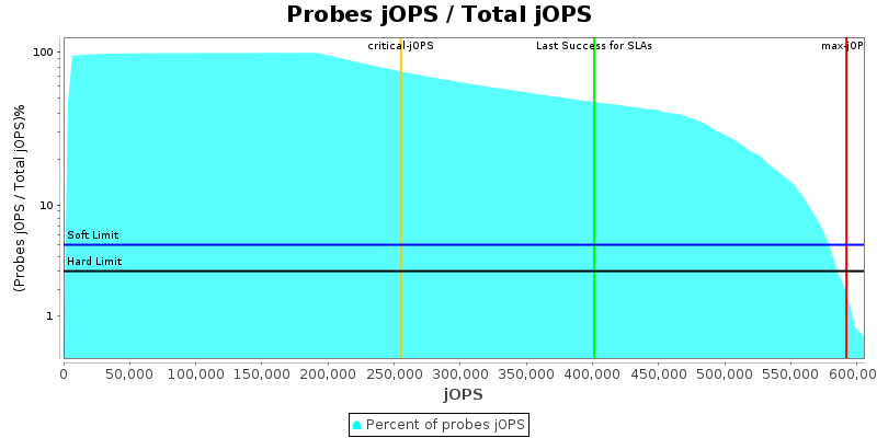 Probes jOPS / Total jOPS