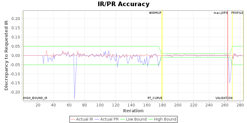 IR/PR Accuracy