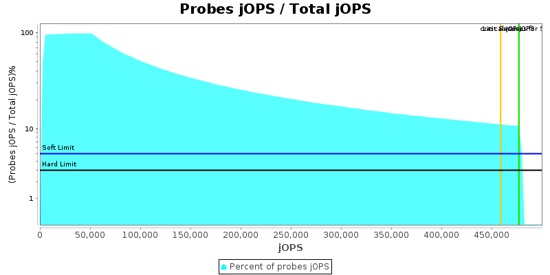 Probes jOPS / Total jOPS