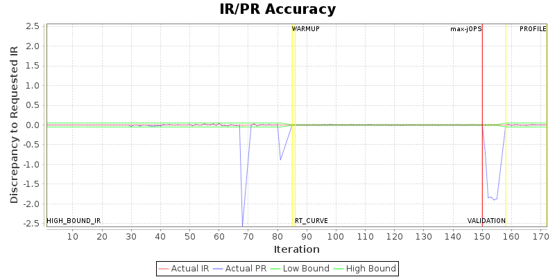 IR/PR Accuracy