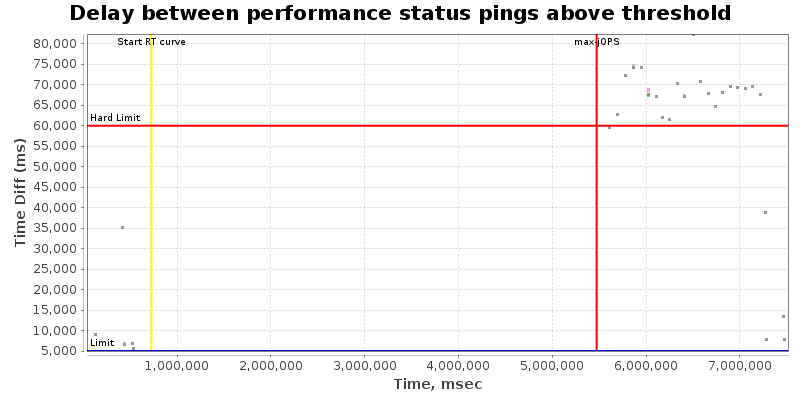 Delay between status pings