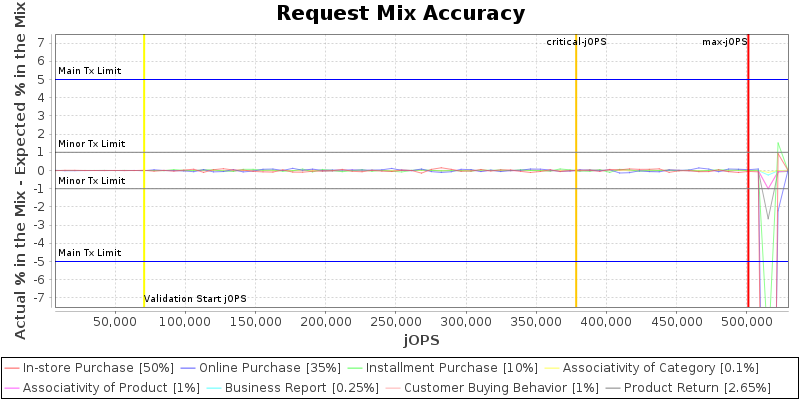Request Mix Accuracy
