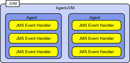 Diagram showing SPECjms2007 AgentJVM detail