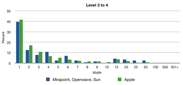 Folder Distribution Chart 4